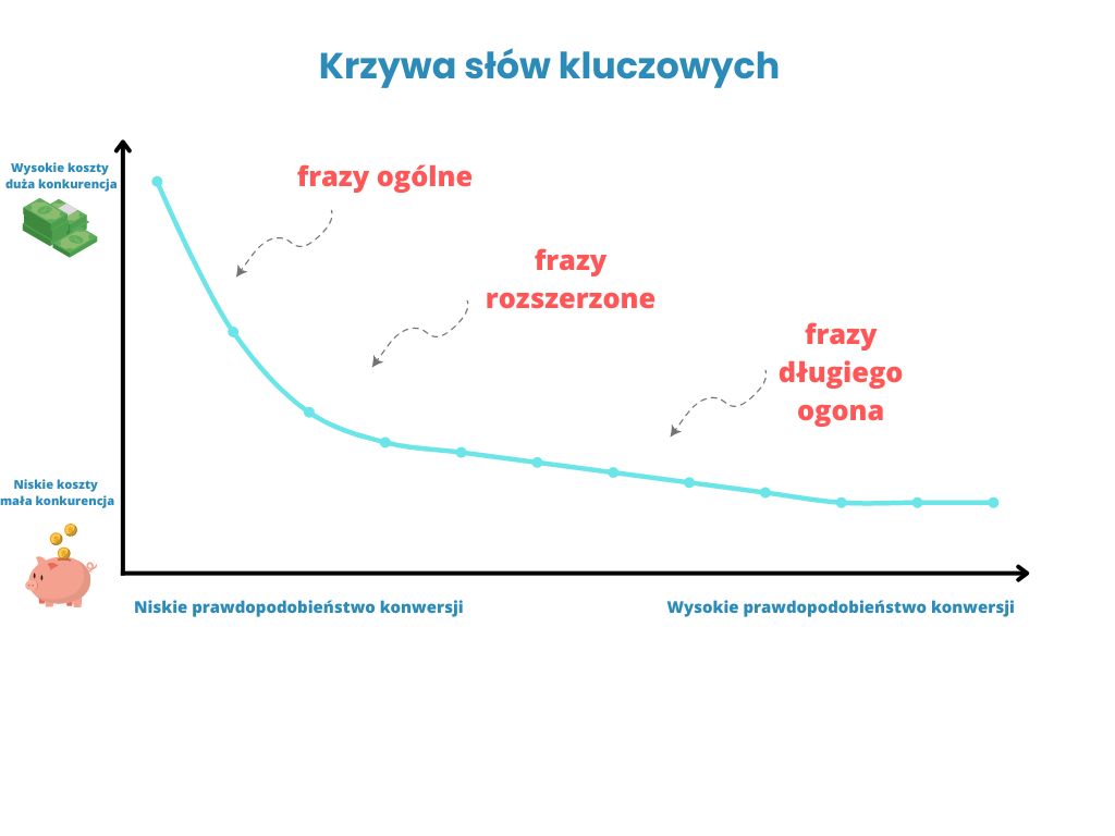 krzywa słów kluczowych